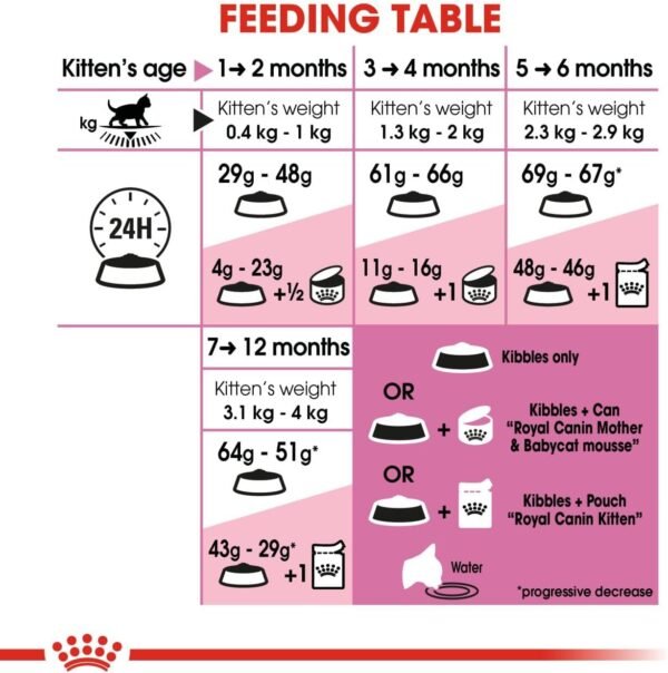 Royal Canin 36 Dry Mix Kittens Food - 2 kg